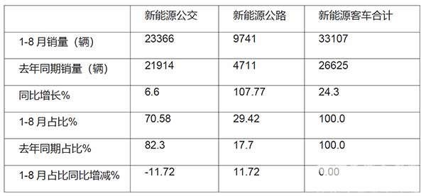 新能源公交客车 市场表现 正增长