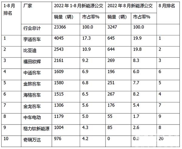 新能源公交客车 市场表现 正增长