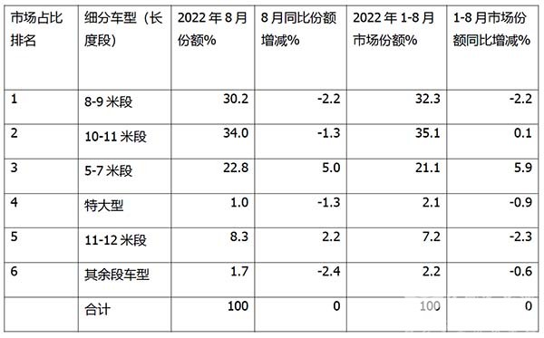 新能源公交客车 市场表现 正增长
