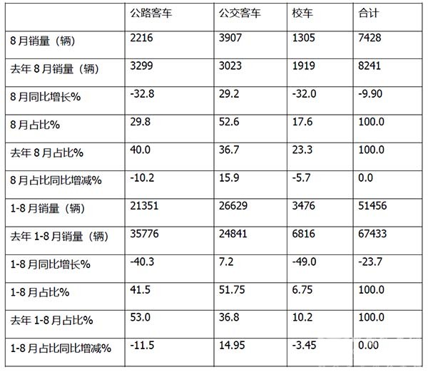 公路客车 累计销售 主要特点