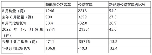 公路客车 累计销售 主要特点