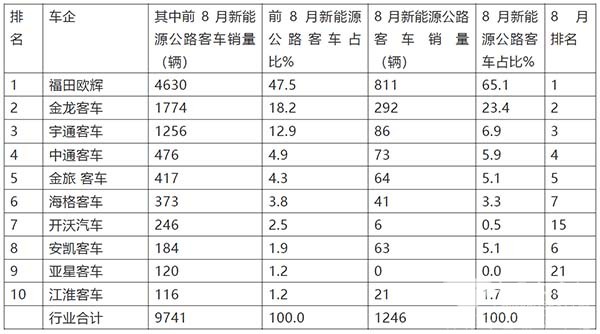 公路客车 累计销售 主要特点