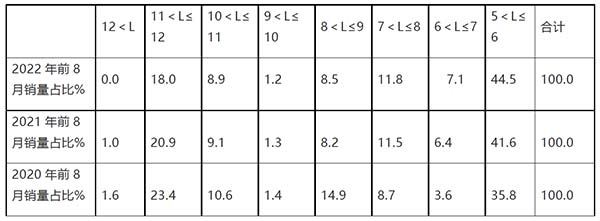 公路客车 累计销售 主要特点