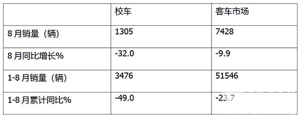 客车市场 校车市场 校车采购