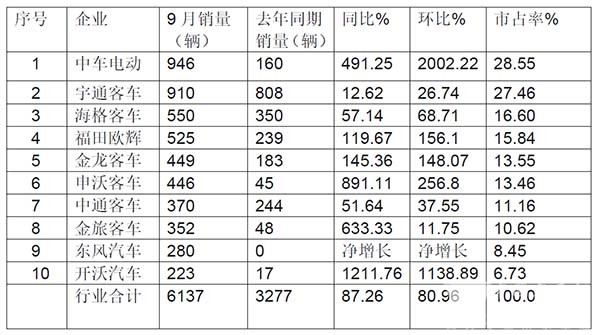 大中型 新能源客车 销售