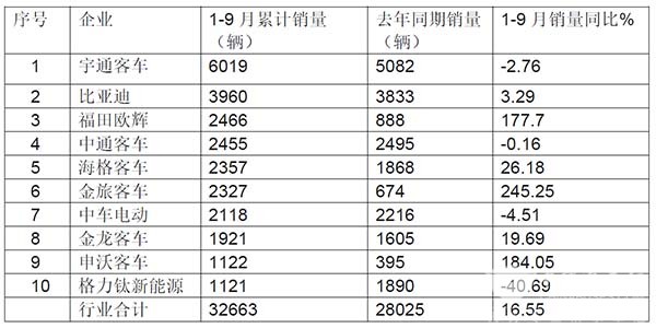 大中型 新能源客车 销售