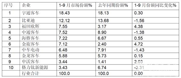 大中型 新能源客车 销售