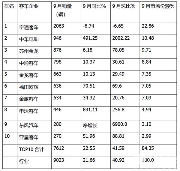 客车市场 大中型客车 销量
