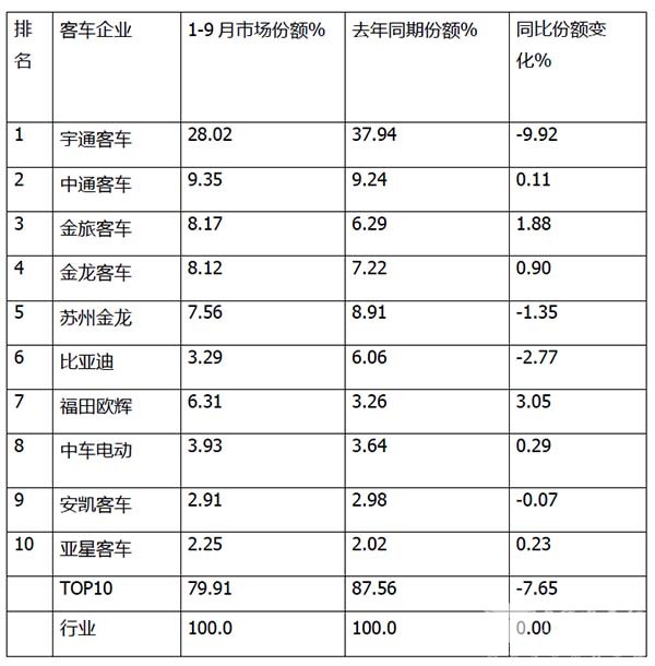 客车市场 大中型客车 销量