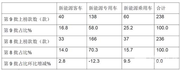新能源客车 第9批 新能源汽车 推荐目录