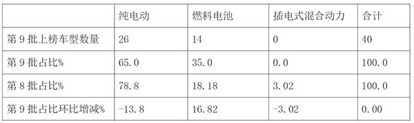 新能源客车 第9批 新能源汽车 推荐目录