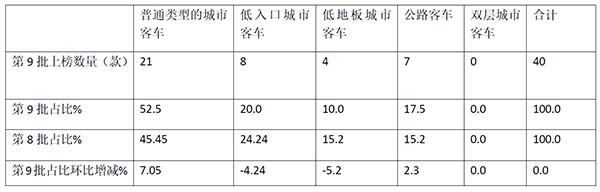 新能源客车 第9批 新能源汽车 推荐目录