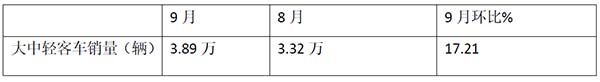 2022年9月 客车 销量特点