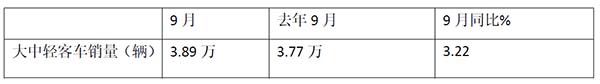 2022年9月 客车 销量特点