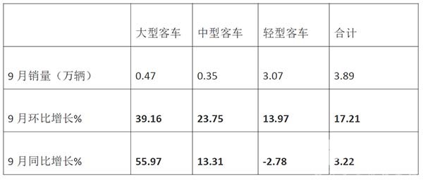 2022年9月 客车 销量特点