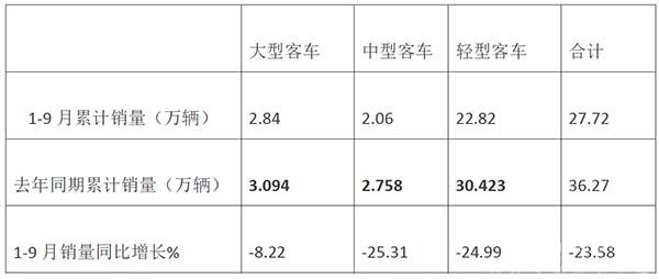 2022年9月 客车 销量特点