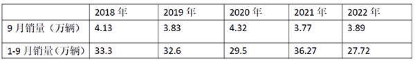 2022年9月 客车 销量特点