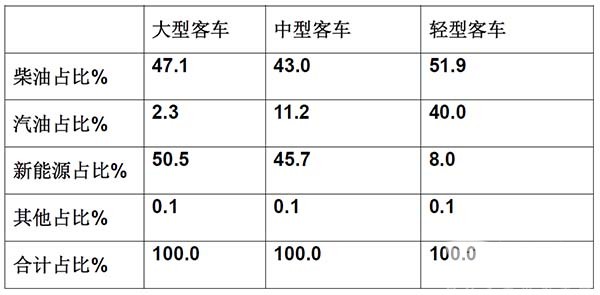 2022年9月 客车 销量特点