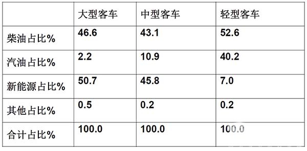 2022年9月 客车 销量特点