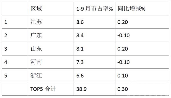 2022年9月 客车 销量特点