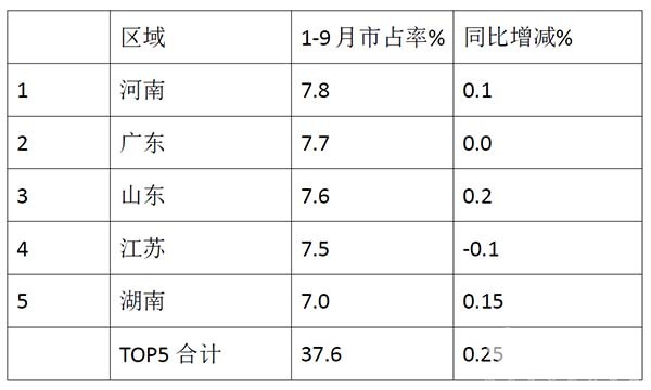 2022年9月 客车 销量特点