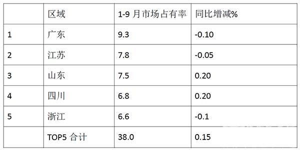 2022年9月 客车 销量特点