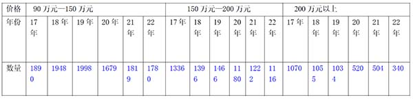 高端客车市场 前三季度 累计销售