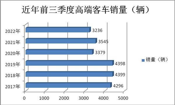 高端客车市场 前三季度 累计销售