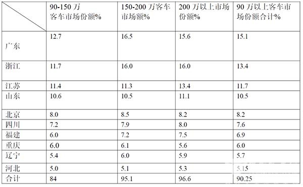 高端客车市场 前三季度 累计销售