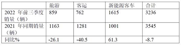 高端客车市场 前三季度 累计销售