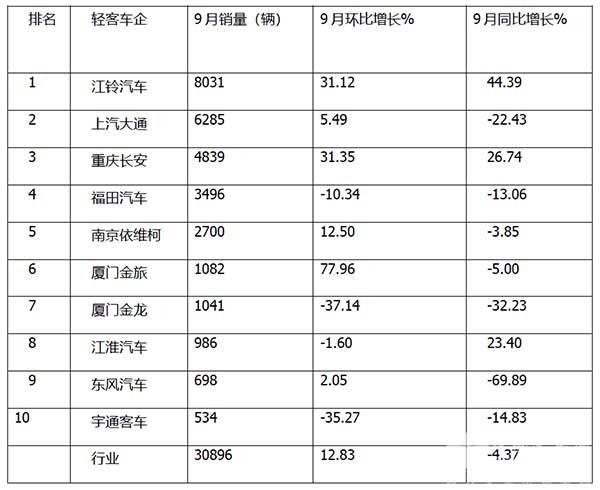 轻客销售 前三季度 累计销售