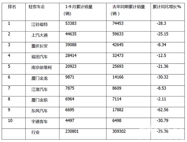 轻客销售 前三季度 累计销售