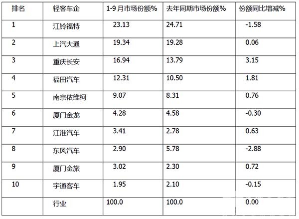 轻客销售 前三季度 累计销售