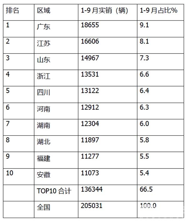 轻客销售 前三季度 累计销售