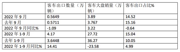 客车出口 客车出口市场 哪些特点