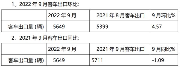 客车出口 客车出口市场 哪些特点