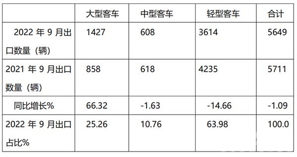 客车出口 客车出口市场 哪些特点