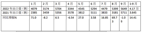 客车出口 客车出口市场 哪些特点