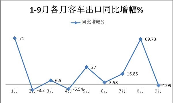 客车出口 客车出口市场 哪些特点