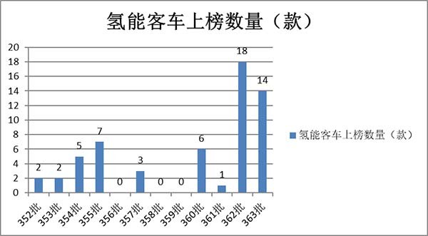 工信部 新能源客车 公告特点解读