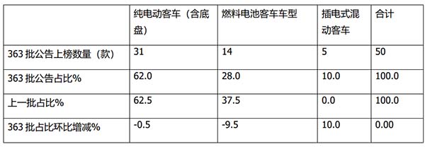 工信部 新能源客车 公告特点解读