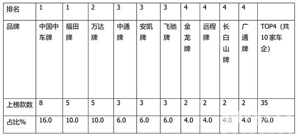 工信部 新能源客车 公告特点解读
