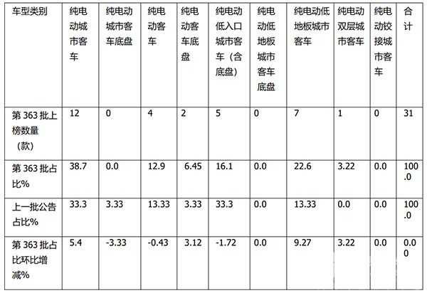 工信部 新能源客车 公告特点解读