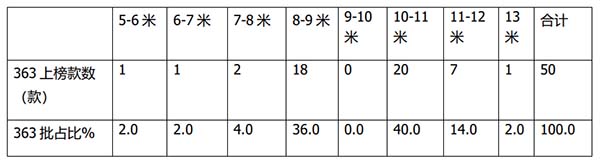 工信部 新能源客车 公告特点解读