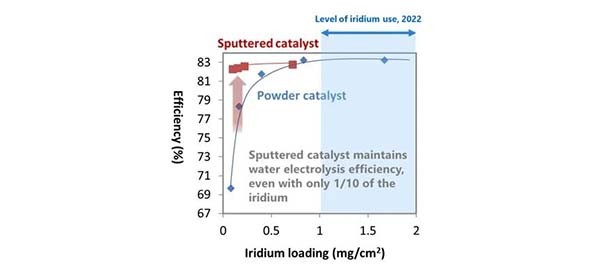 东芝能源系统 燃料电池 电极生产技术