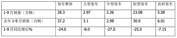 农村客运发展 农村客运市场 发展政策
