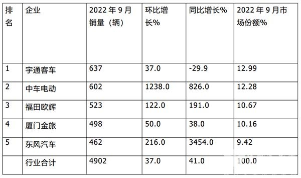 客车销售 累计销售 主流车企 销量榜单