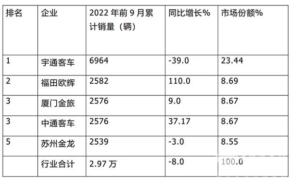 客车销售 累计销售 主流车企 销量榜单