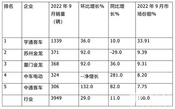 客车销售 累计销售 主流车企 销量榜单