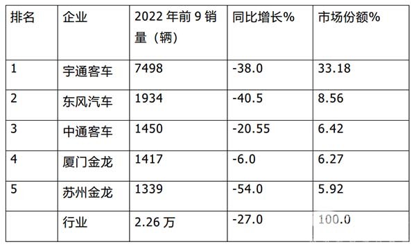 客车销售 累计销售 主流车企 销量榜单
